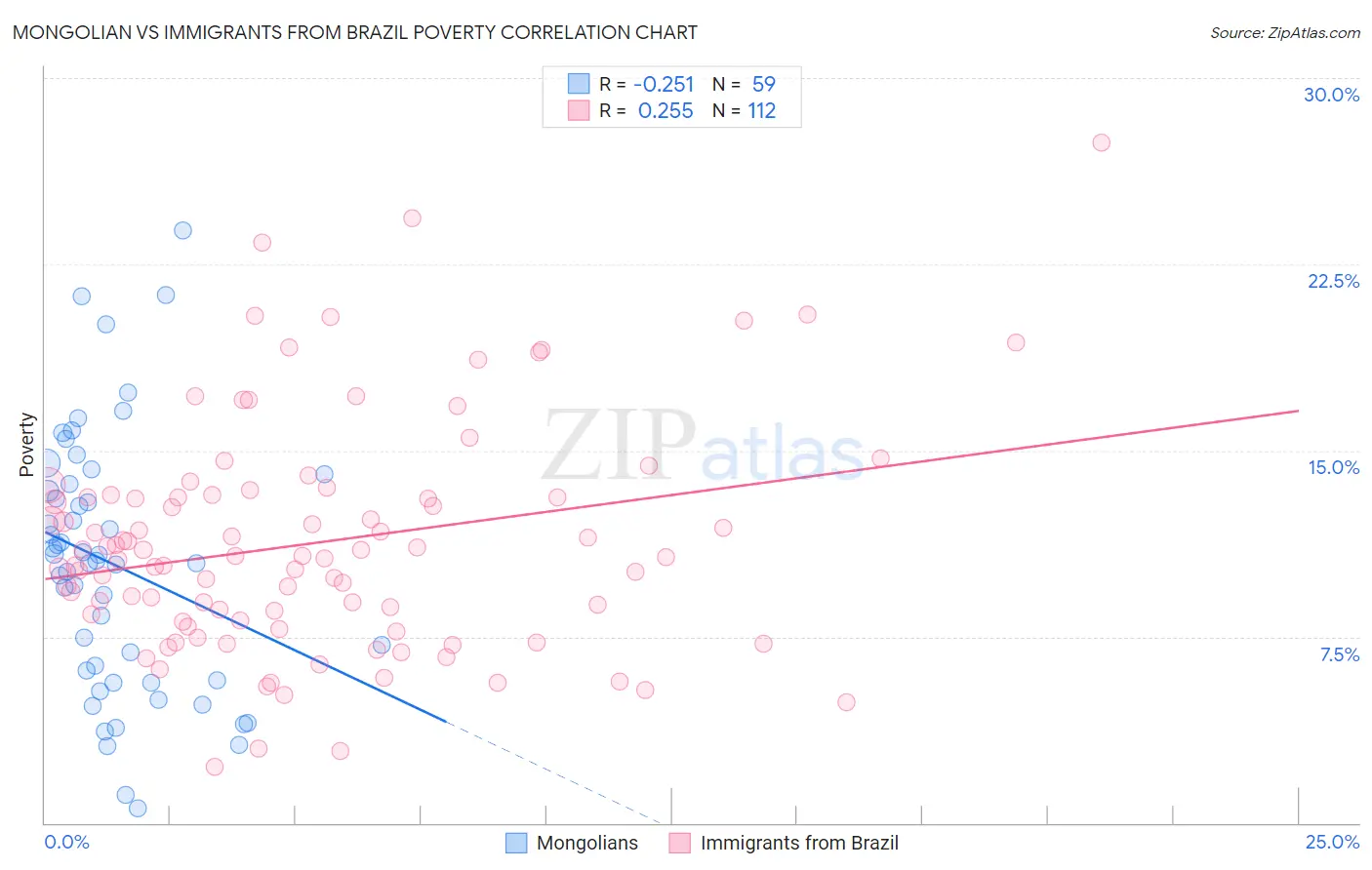 Mongolian vs Immigrants from Brazil Poverty