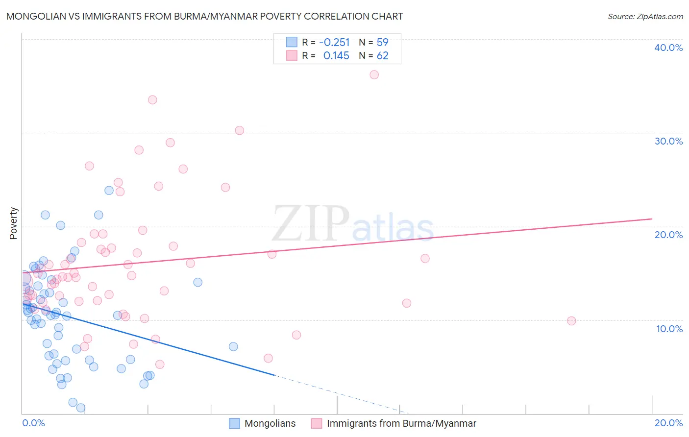 Mongolian vs Immigrants from Burma/Myanmar Poverty