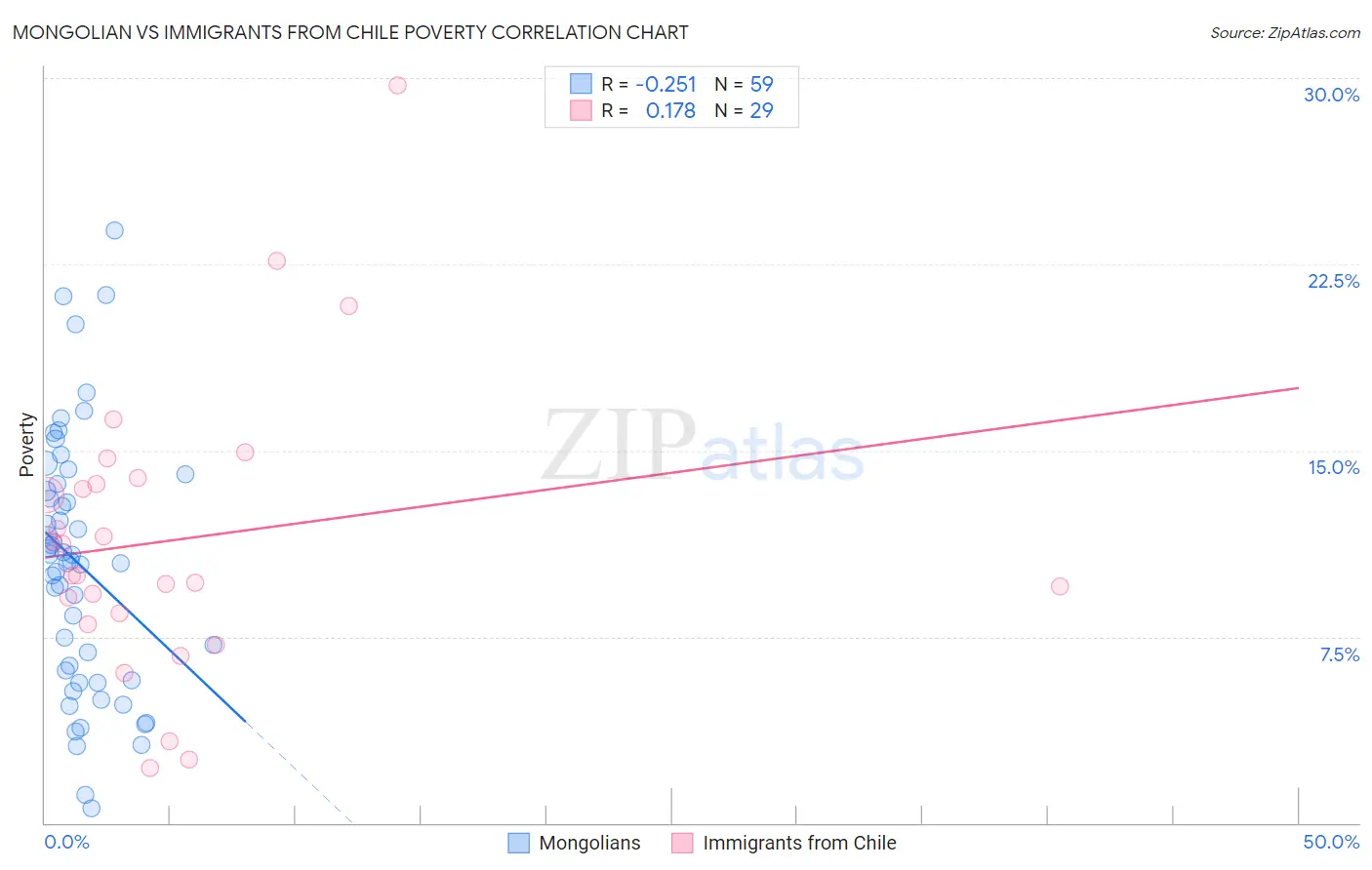 Mongolian vs Immigrants from Chile Poverty