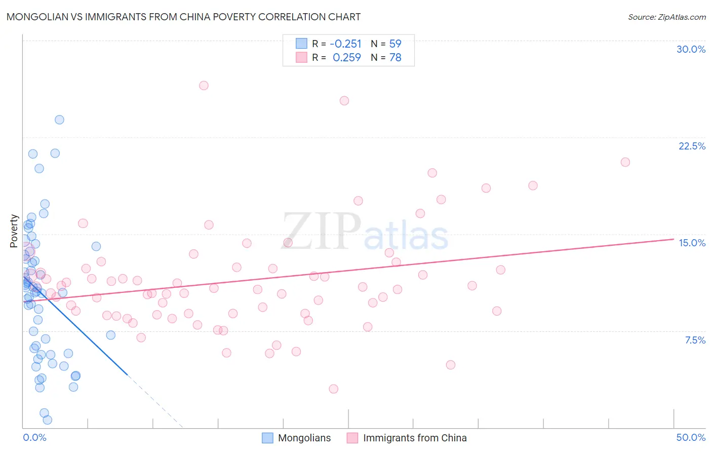 Mongolian vs Immigrants from China Poverty