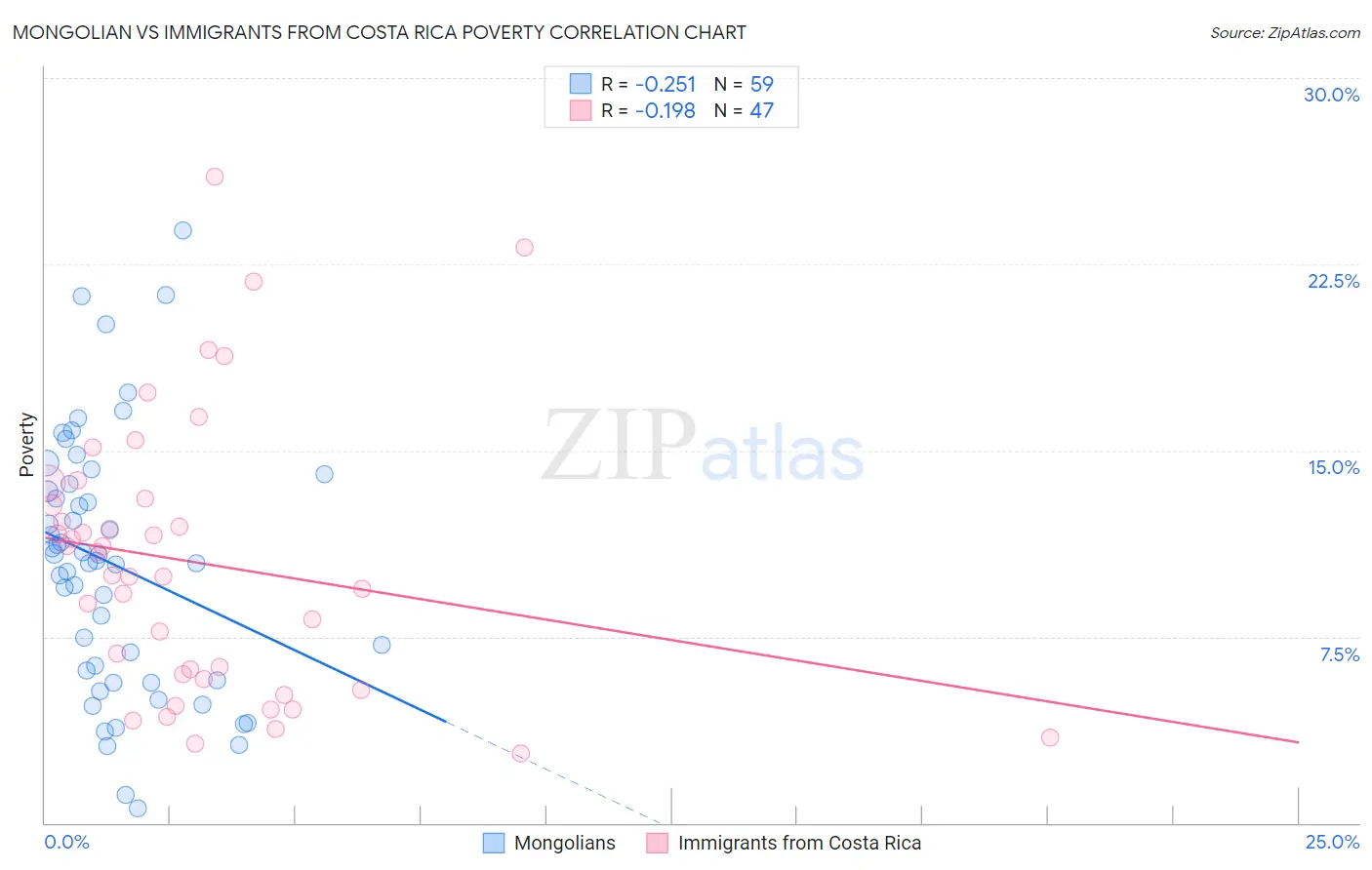 Mongolian vs Immigrants from Costa Rica Poverty