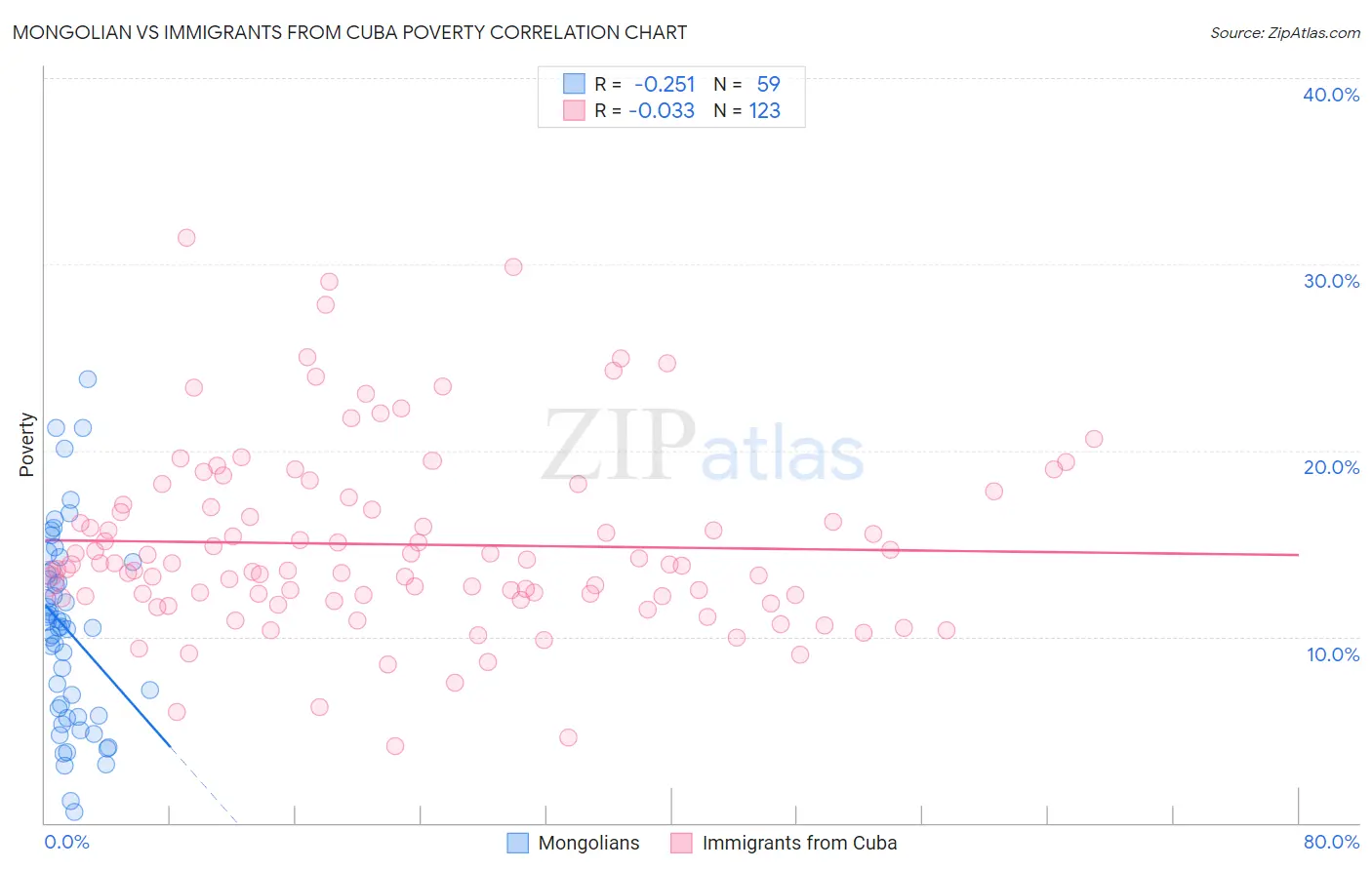 Mongolian vs Immigrants from Cuba Poverty