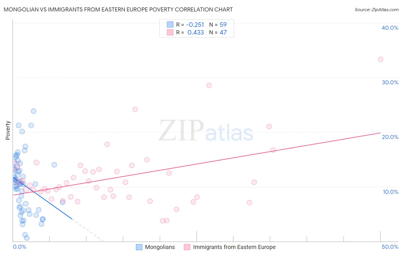 Mongolian vs Immigrants from Eastern Europe Poverty