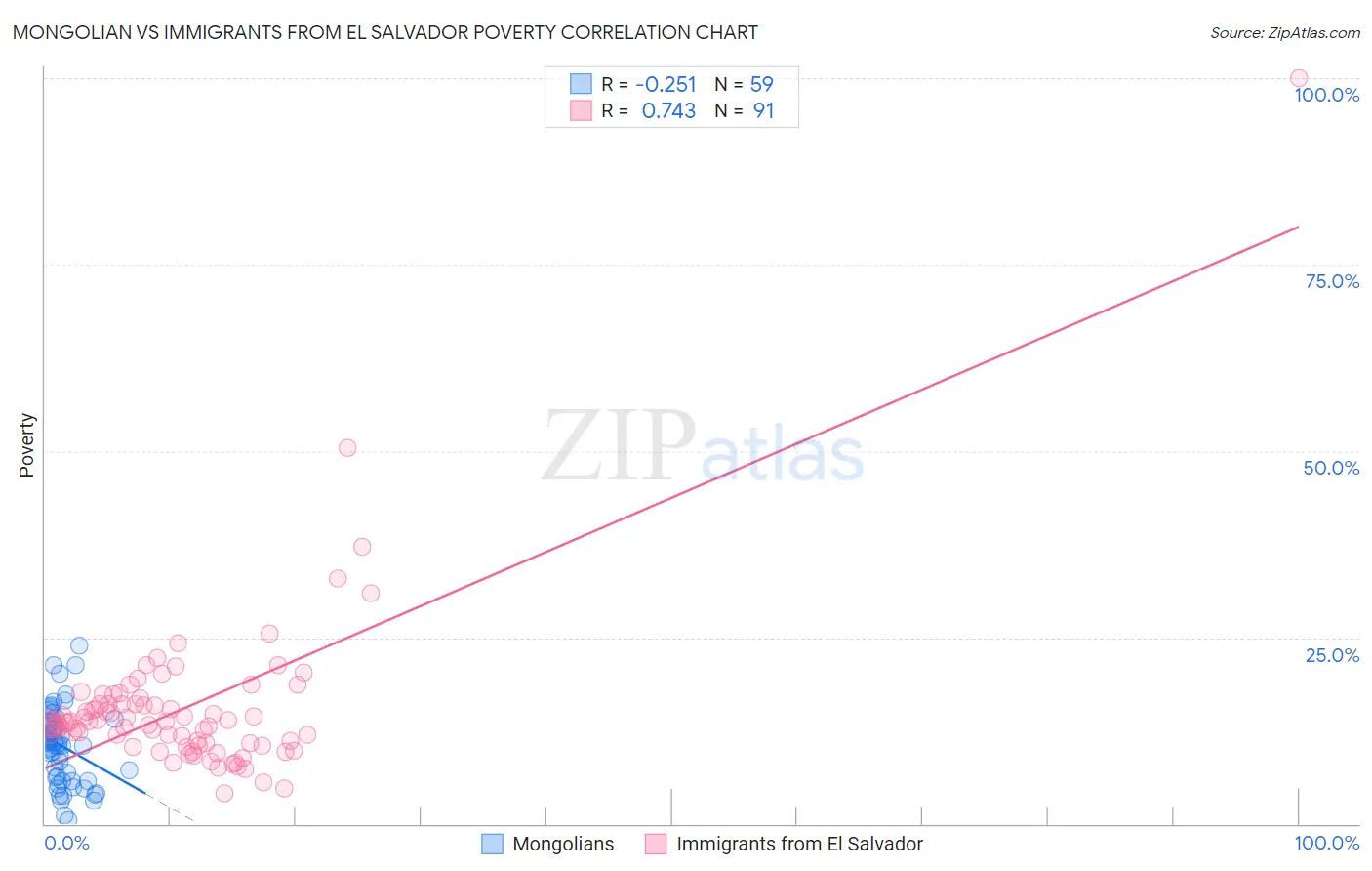 Mongolian vs Immigrants from El Salvador Poverty