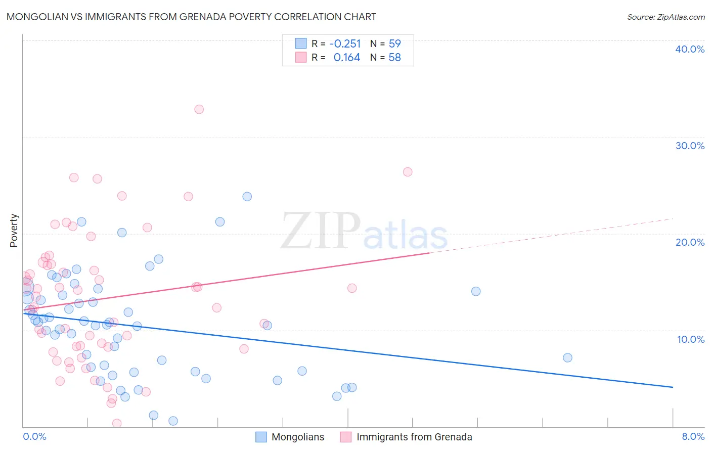 Mongolian vs Immigrants from Grenada Poverty