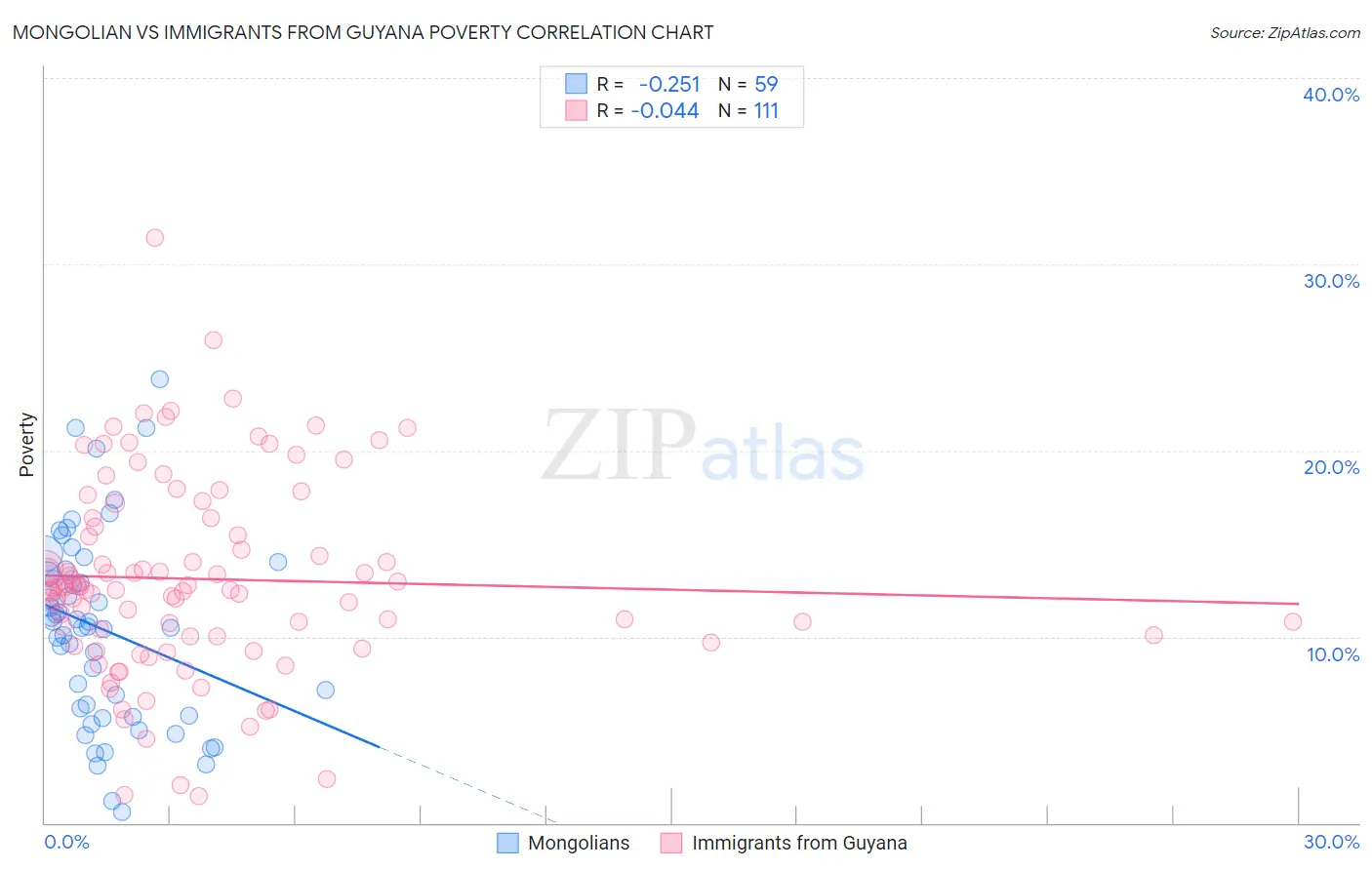 Mongolian vs Immigrants from Guyana Poverty