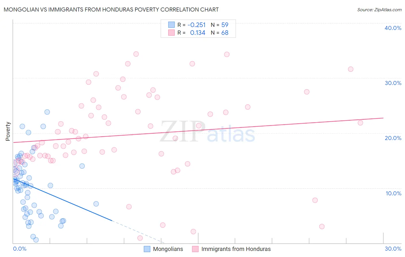 Mongolian vs Immigrants from Honduras Poverty