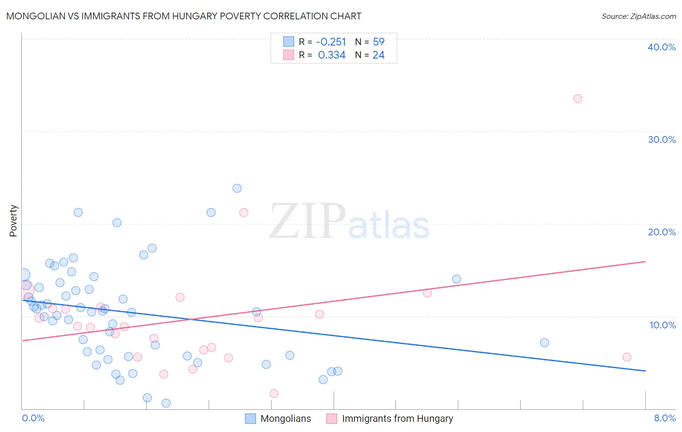 Mongolian vs Immigrants from Hungary Poverty