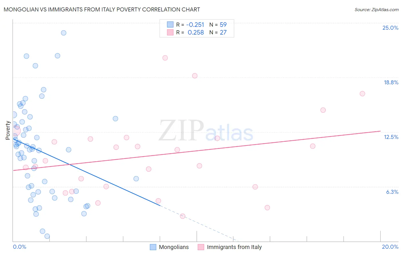 Mongolian vs Immigrants from Italy Poverty