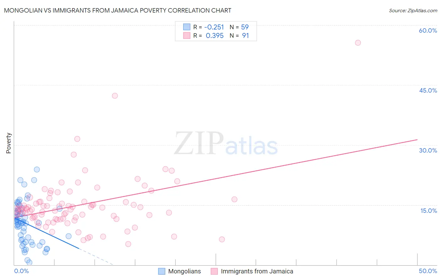 Mongolian vs Immigrants from Jamaica Poverty