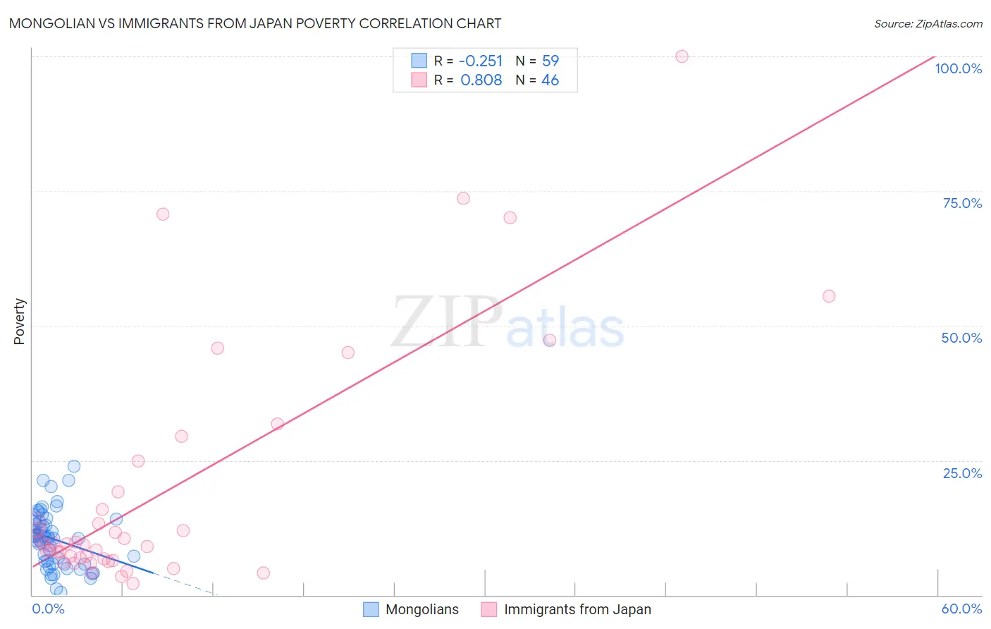 Mongolian vs Immigrants from Japan Poverty