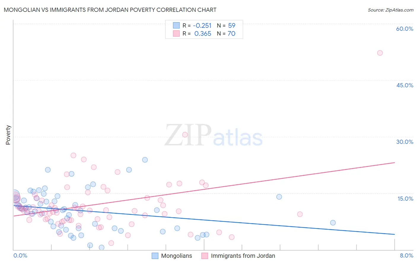 Mongolian vs Immigrants from Jordan Poverty