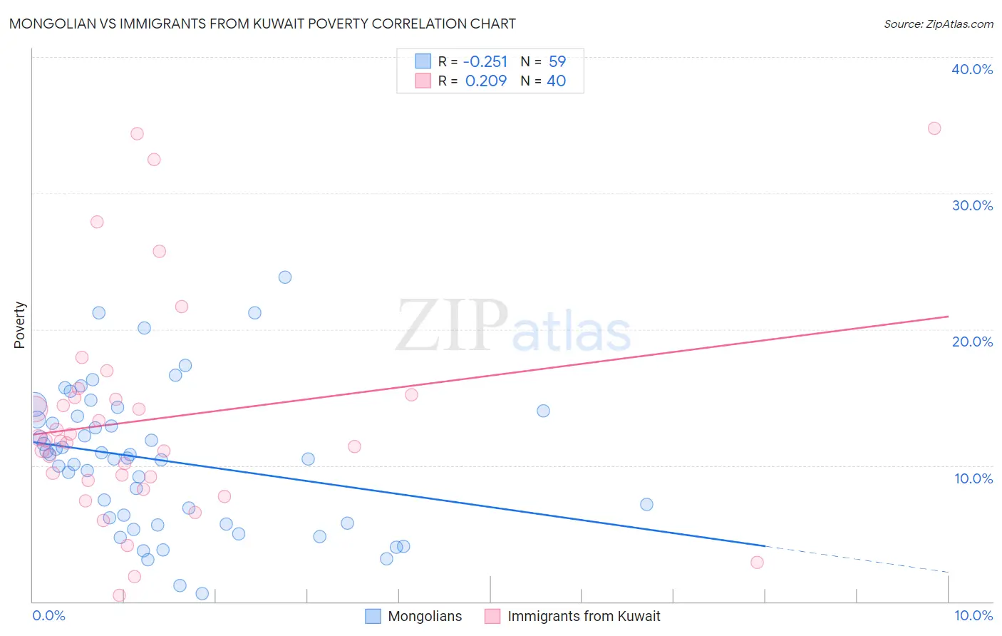 Mongolian vs Immigrants from Kuwait Poverty