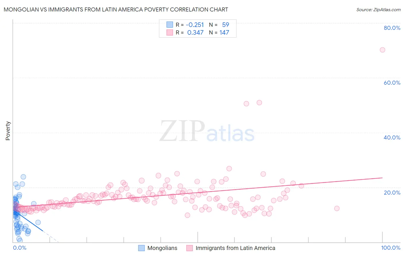 Mongolian vs Immigrants from Latin America Poverty