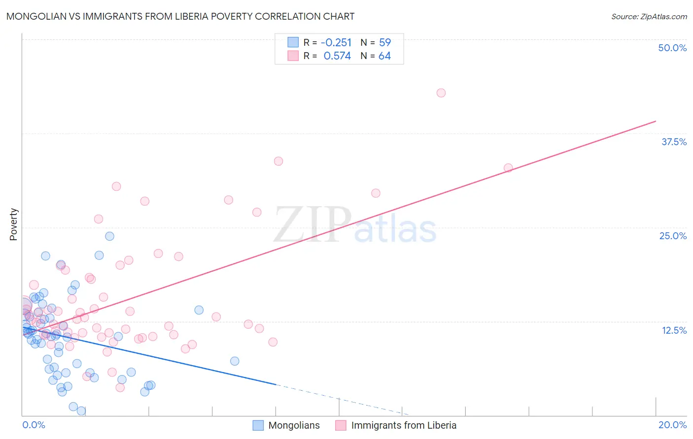 Mongolian vs Immigrants from Liberia Poverty