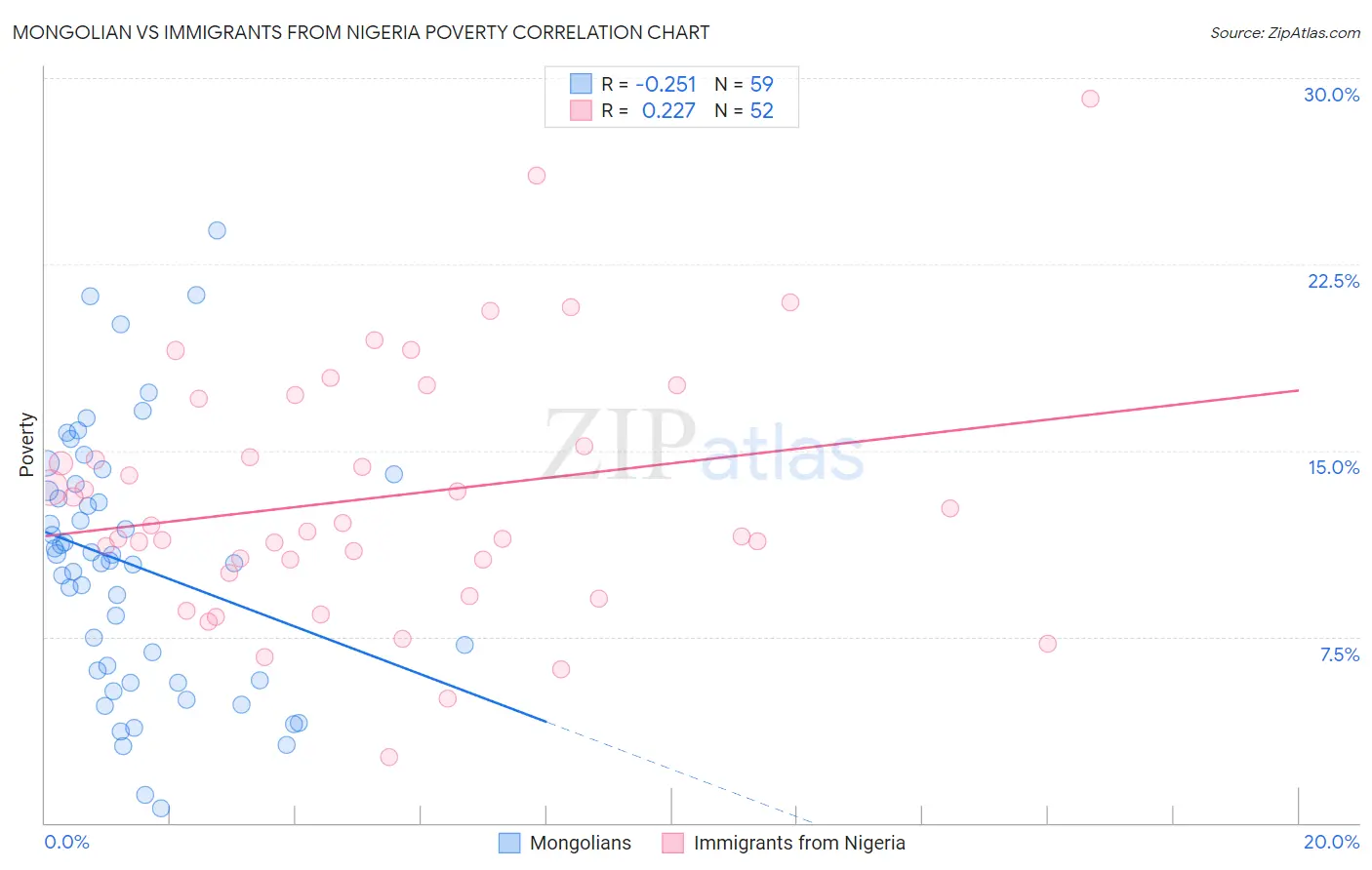 Mongolian vs Immigrants from Nigeria Poverty