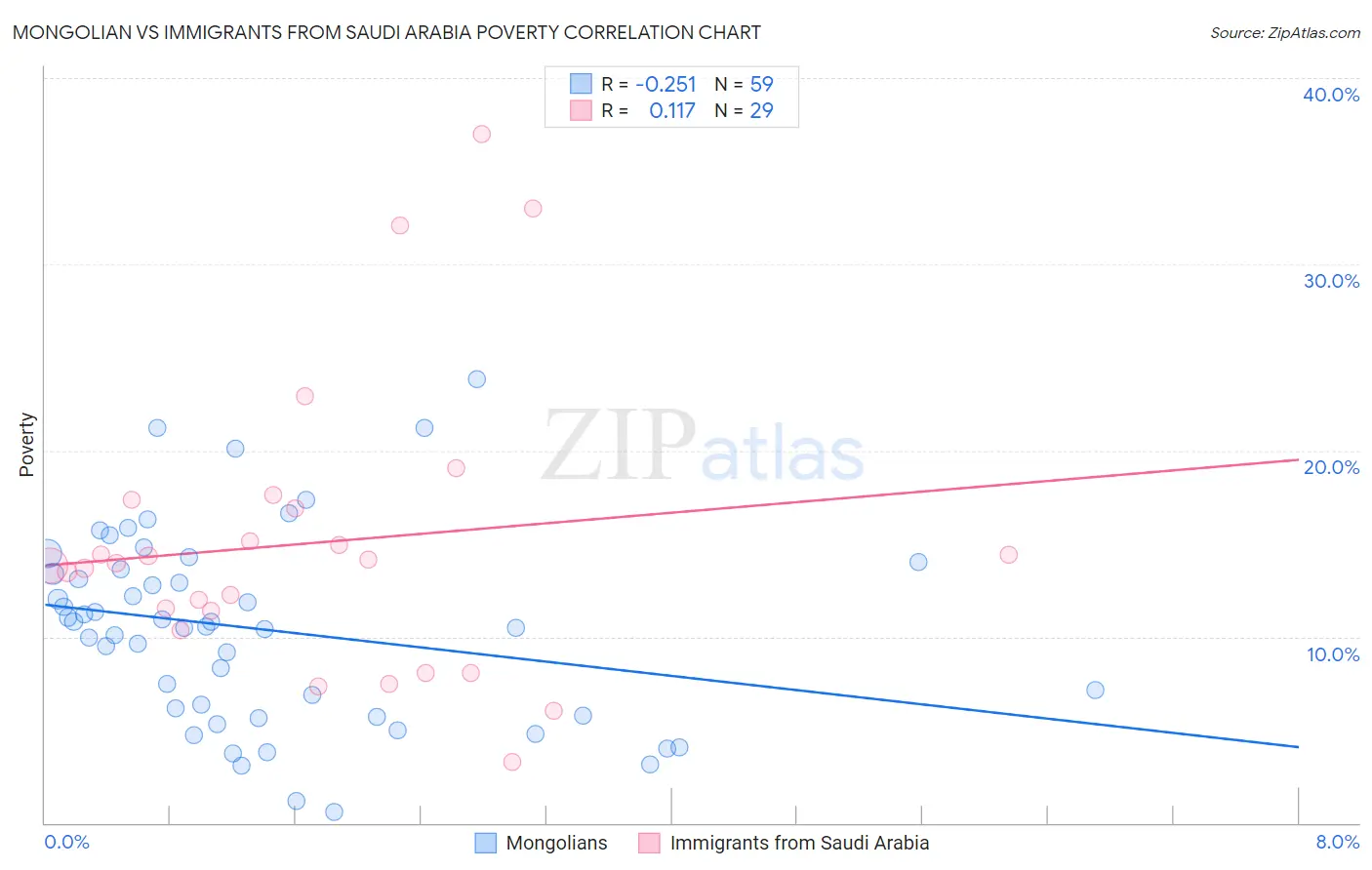 Mongolian vs Immigrants from Saudi Arabia Poverty