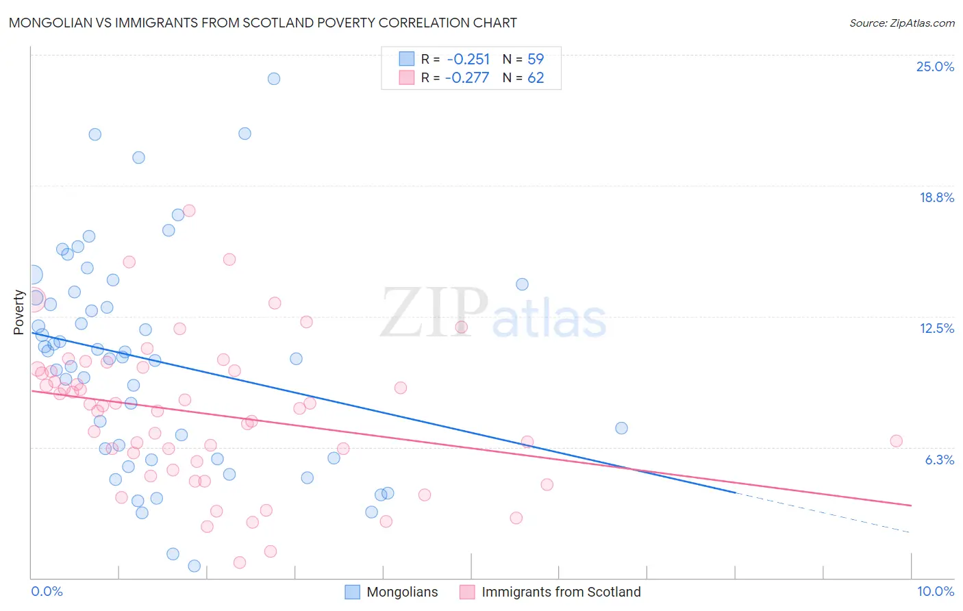 Mongolian vs Immigrants from Scotland Poverty