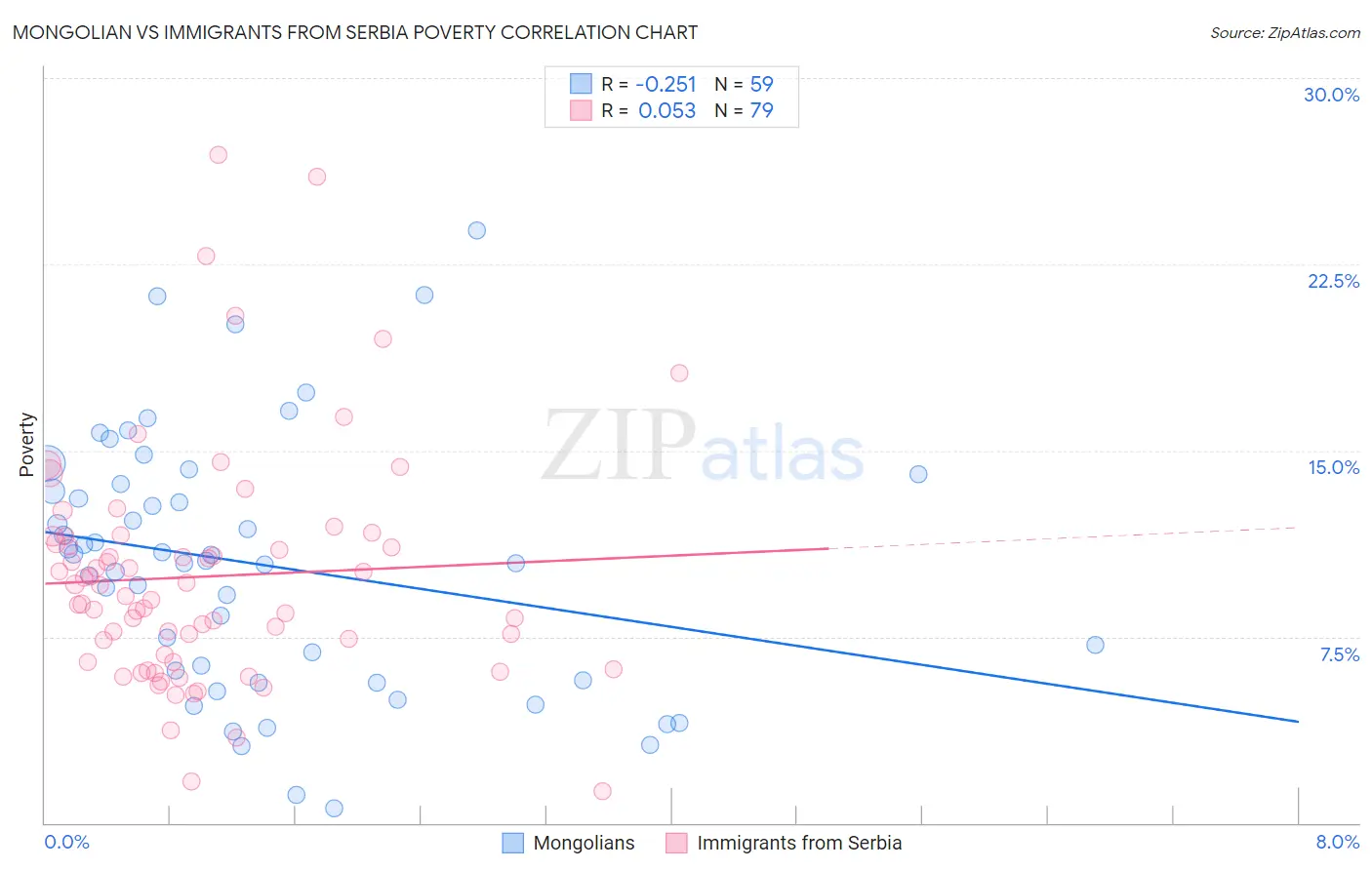 Mongolian vs Immigrants from Serbia Poverty