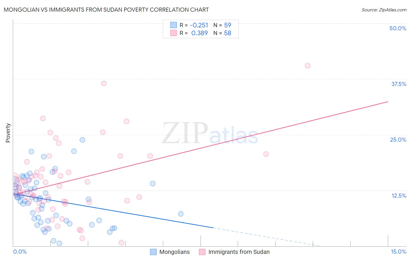 Mongolian vs Immigrants from Sudan Poverty