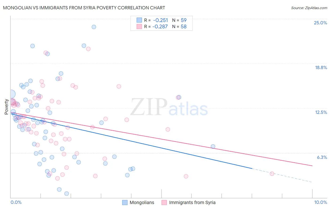 Mongolian vs Immigrants from Syria Poverty