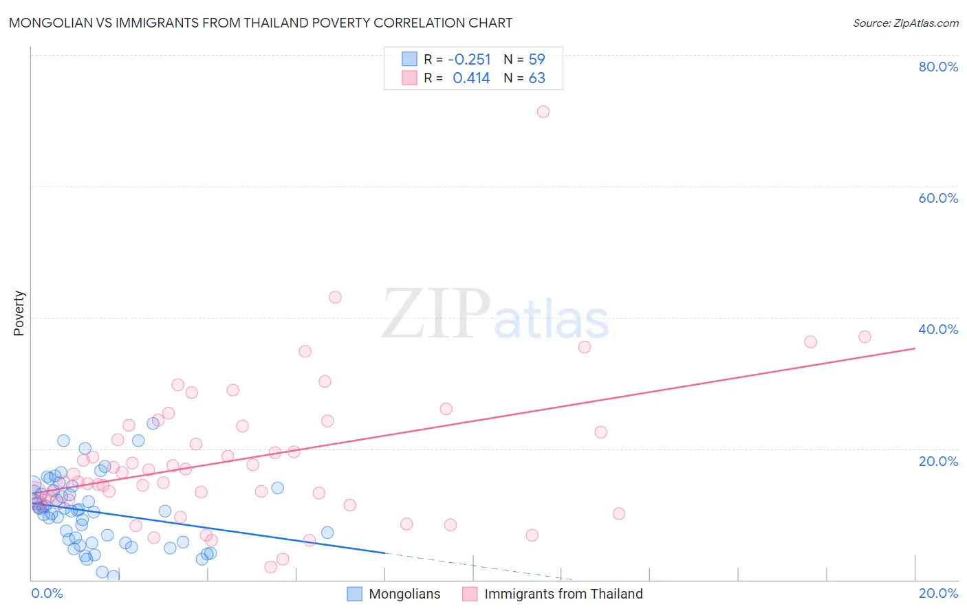 Mongolian vs Immigrants from Thailand Poverty