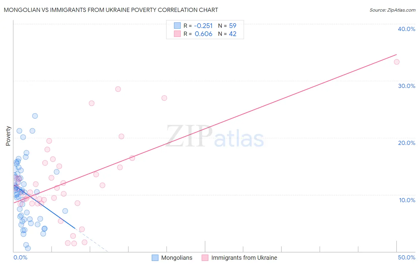 Mongolian vs Immigrants from Ukraine Poverty