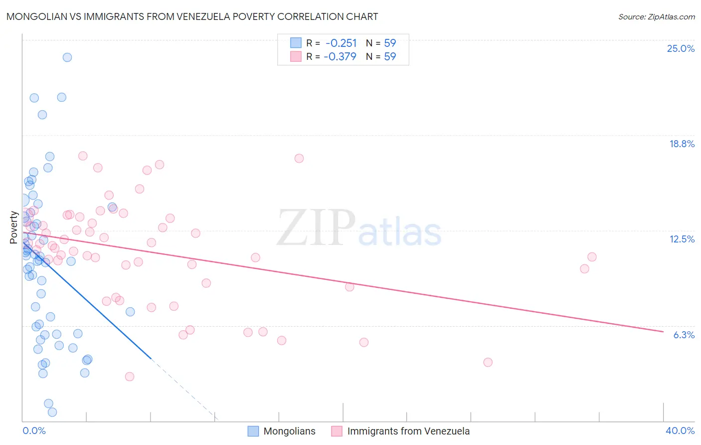 Mongolian vs Immigrants from Venezuela Poverty