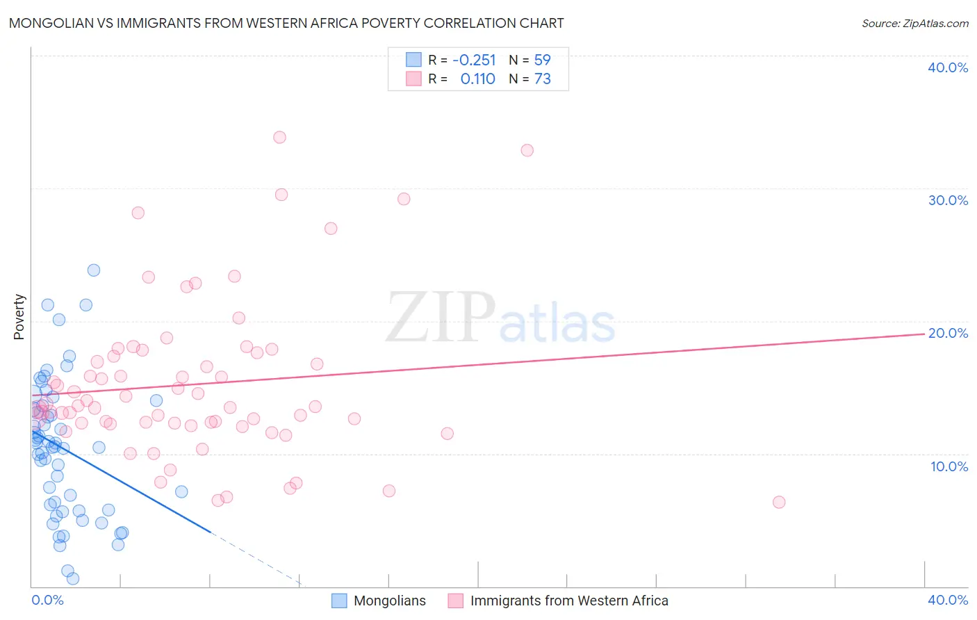 Mongolian vs Immigrants from Western Africa Poverty