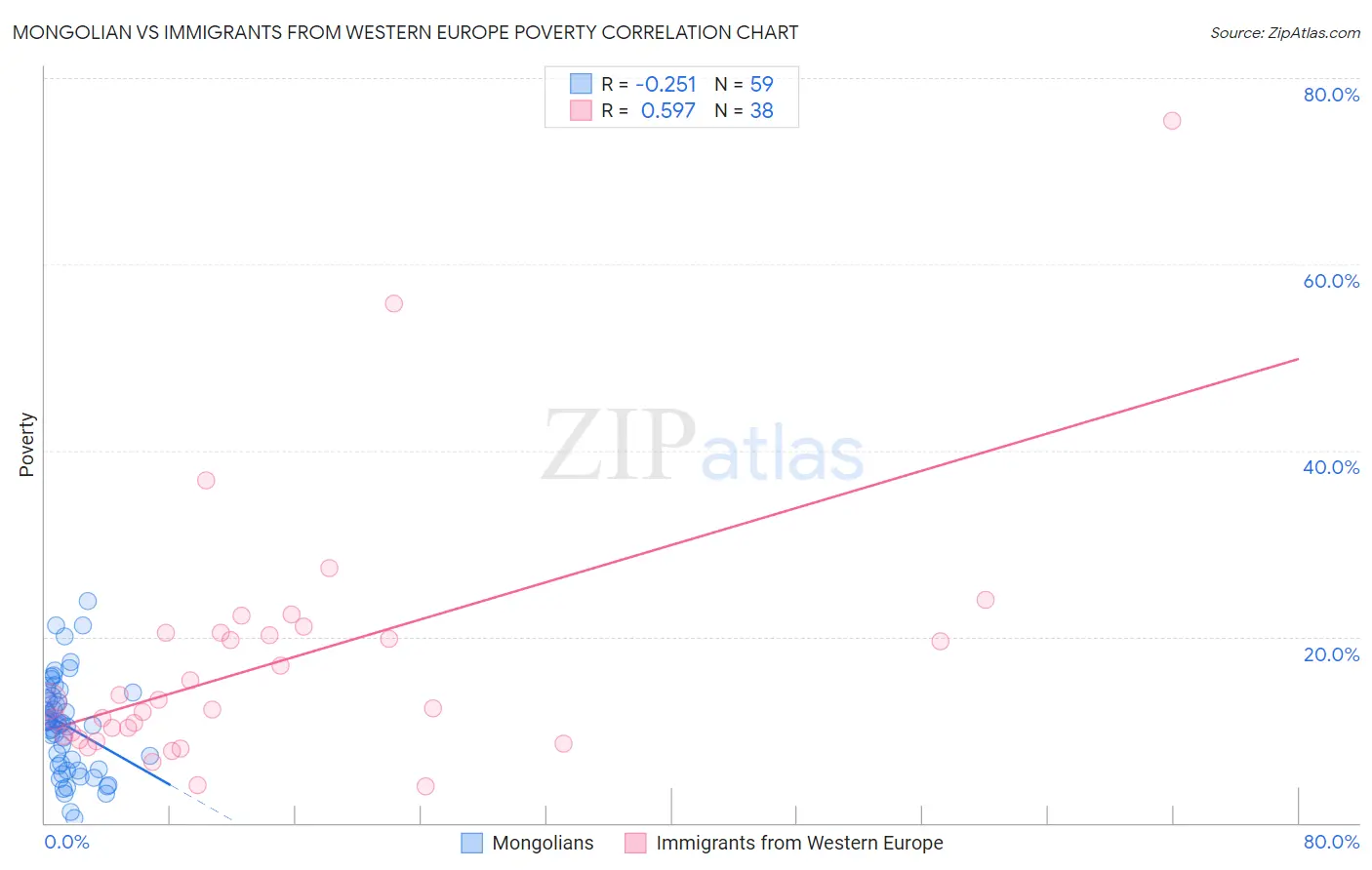 Mongolian vs Immigrants from Western Europe Poverty