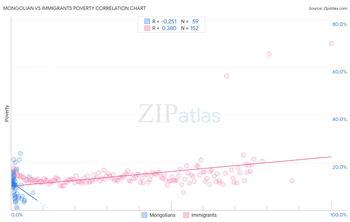 Mongolian vs Immigrants Poverty