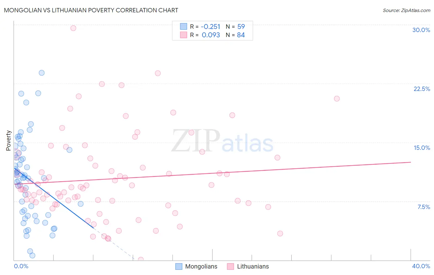 Mongolian vs Lithuanian Poverty