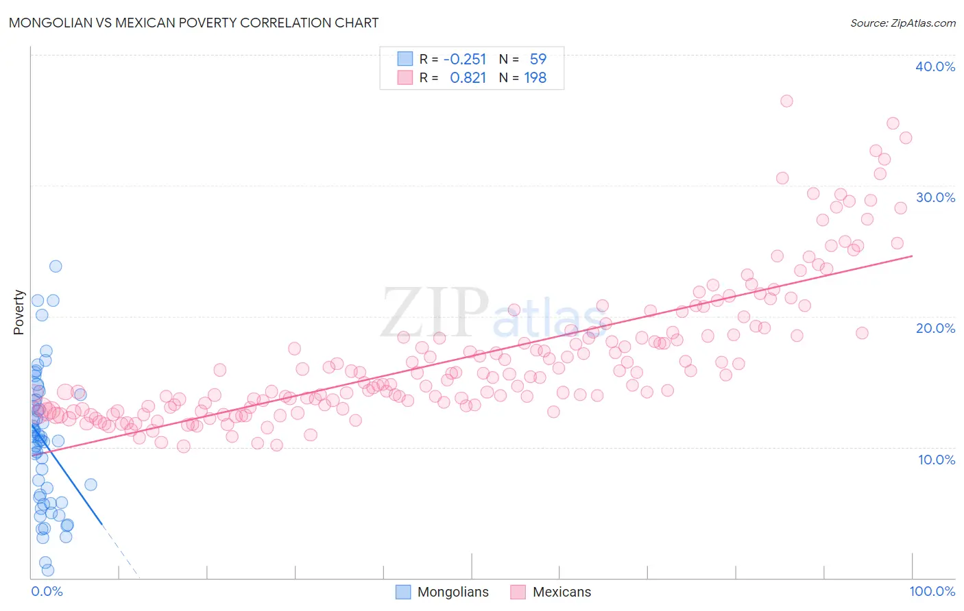 Mongolian vs Mexican Poverty