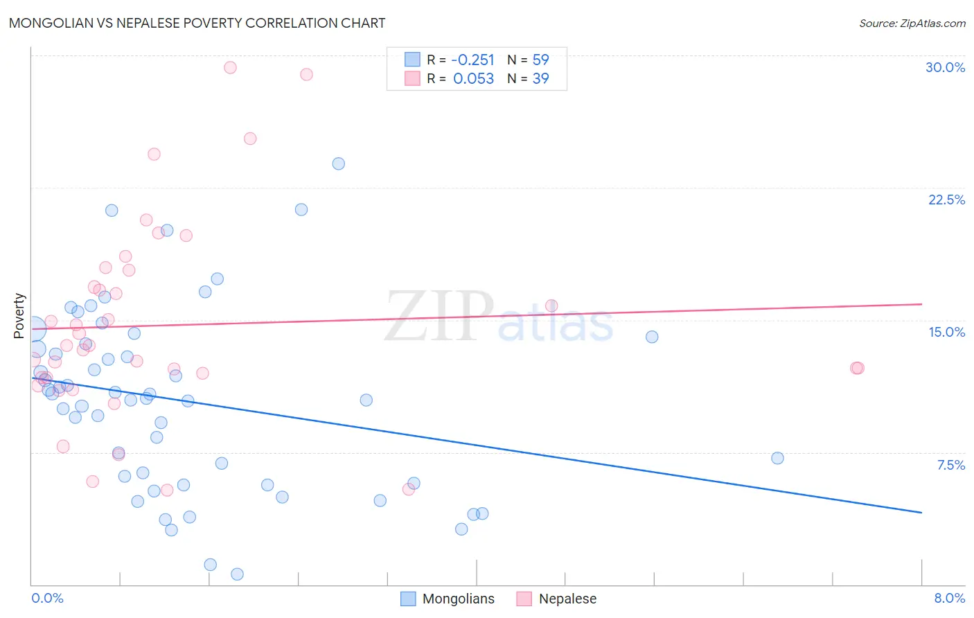 Mongolian vs Nepalese Poverty