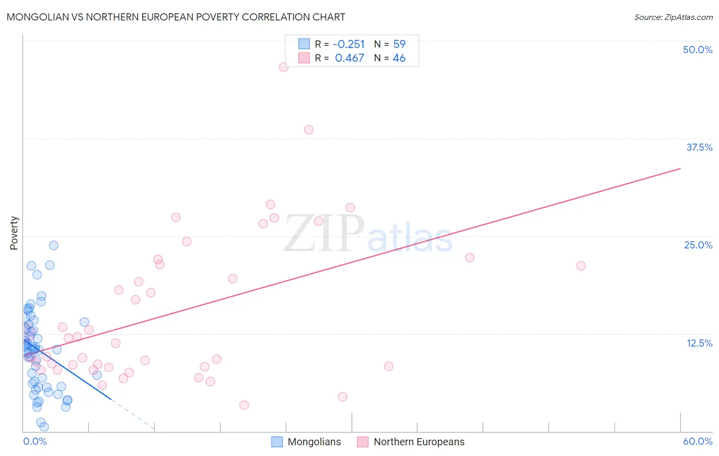 Mongolian vs Northern European Poverty