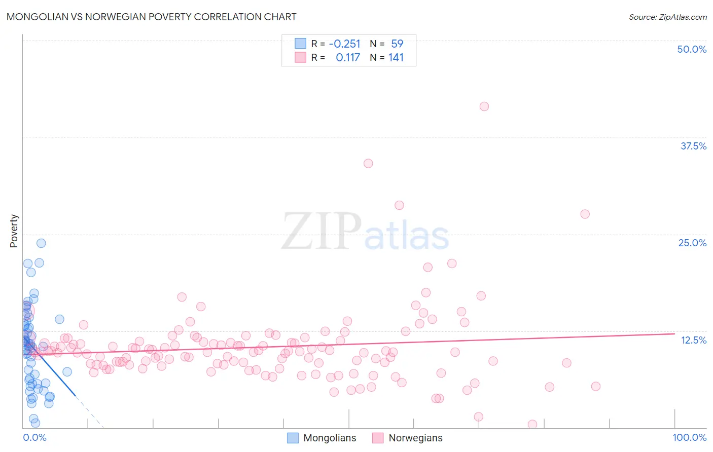 Mongolian vs Norwegian Poverty