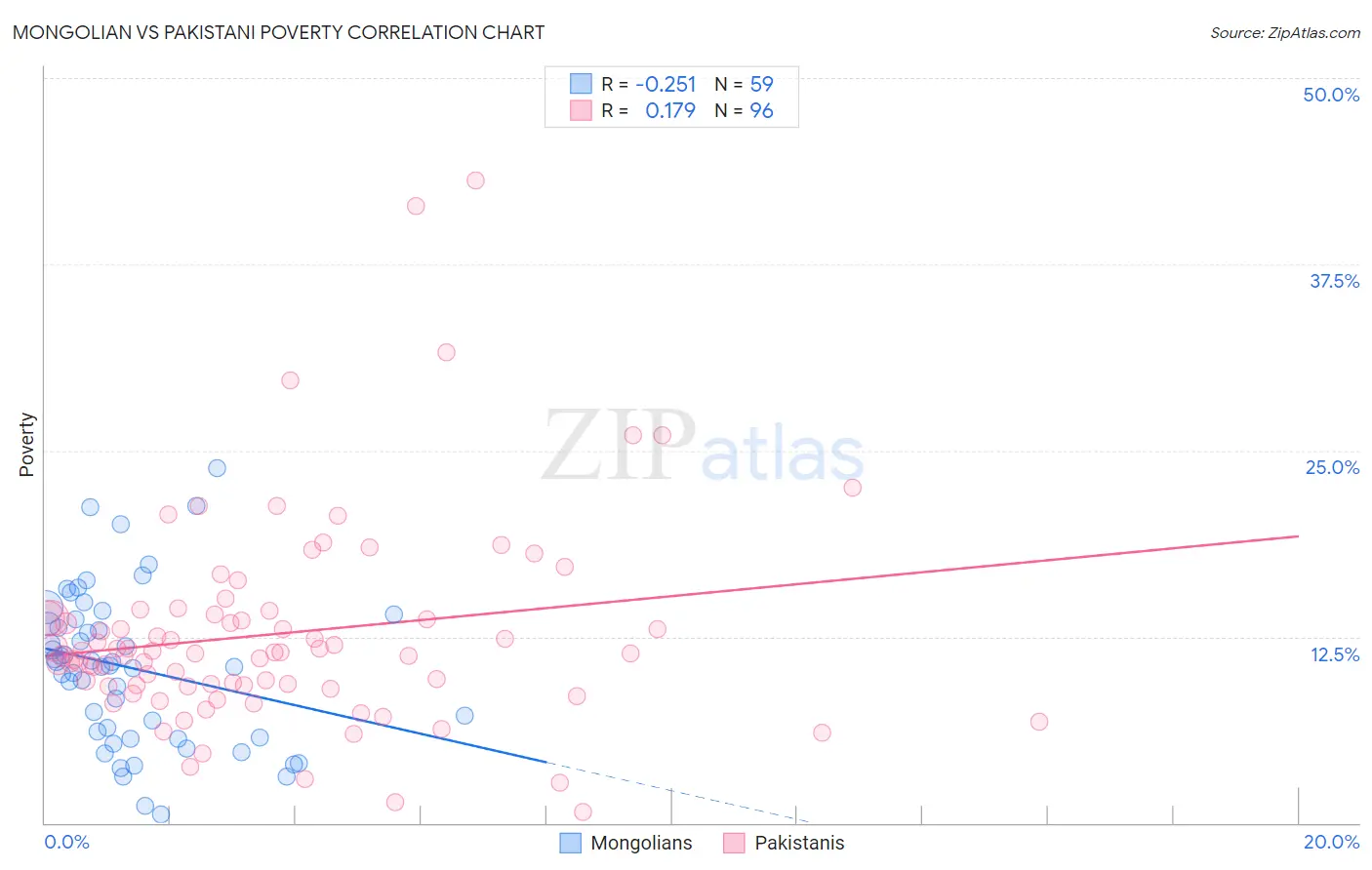 Mongolian vs Pakistani Poverty