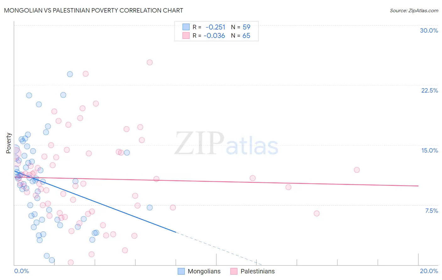 Mongolian vs Palestinian Poverty