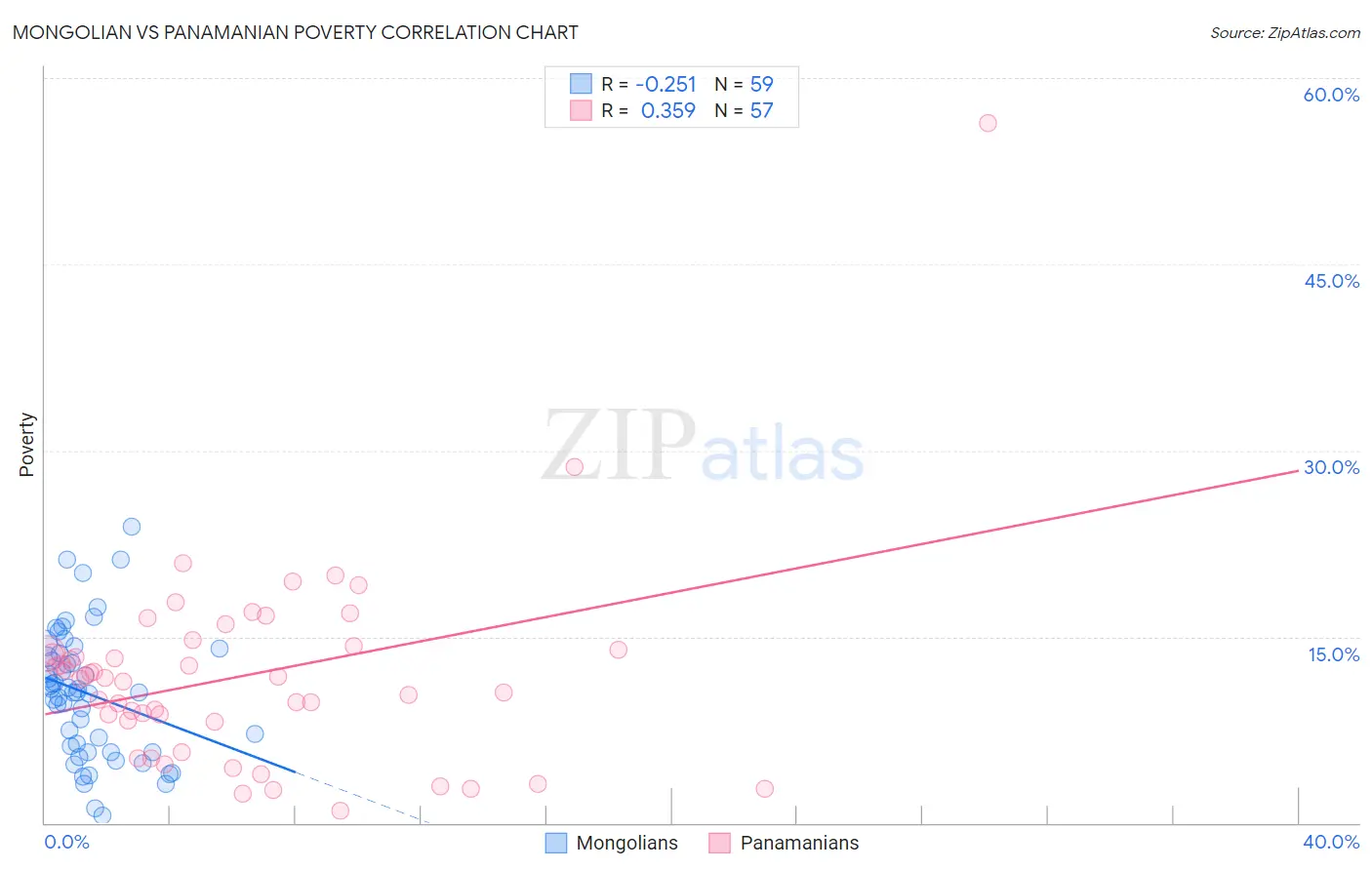 Mongolian vs Panamanian Poverty