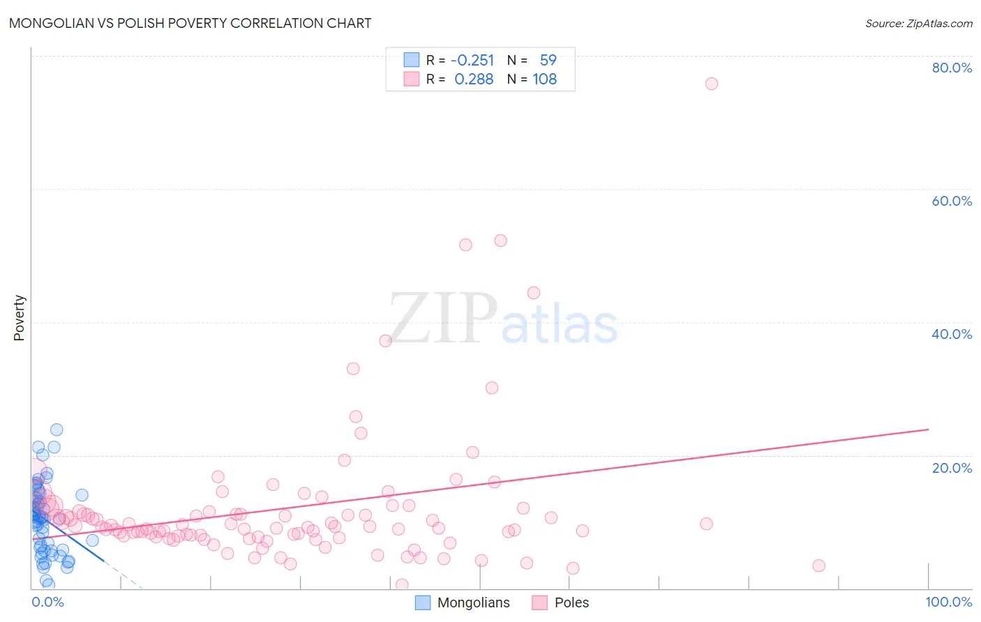 Mongolian vs Polish Poverty