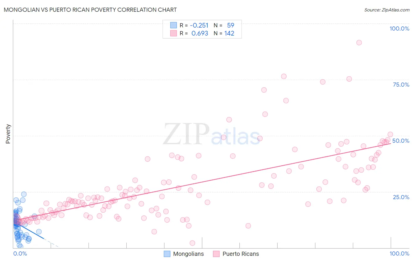 Mongolian vs Puerto Rican Poverty