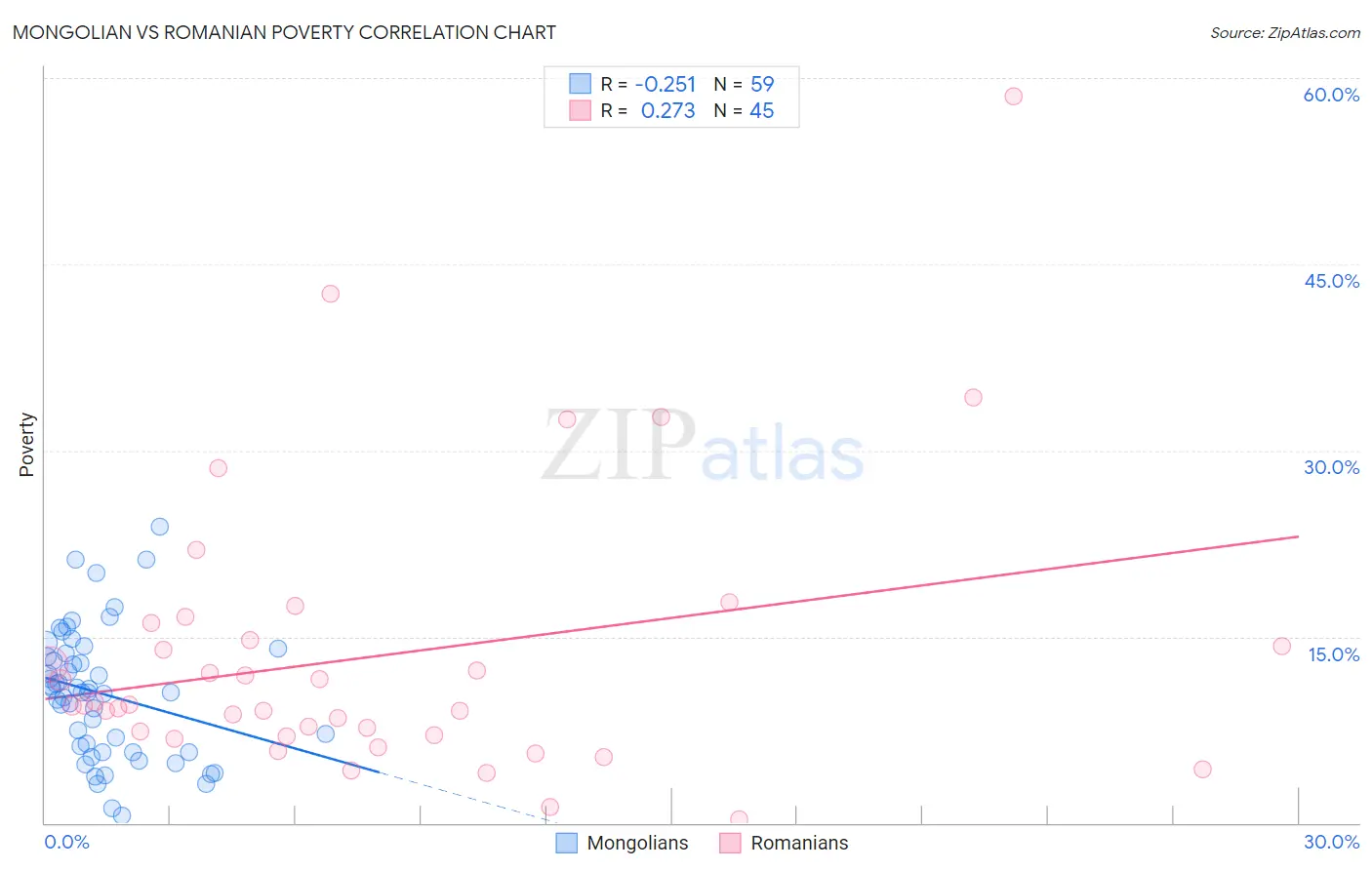 Mongolian vs Romanian Poverty