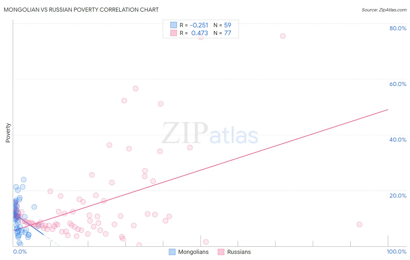 Mongolian vs Russian Poverty