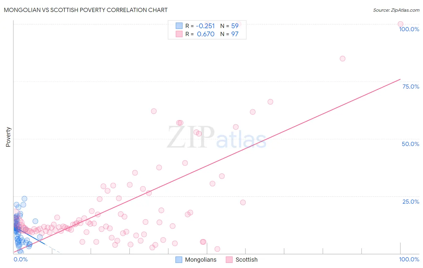 Mongolian vs Scottish Poverty