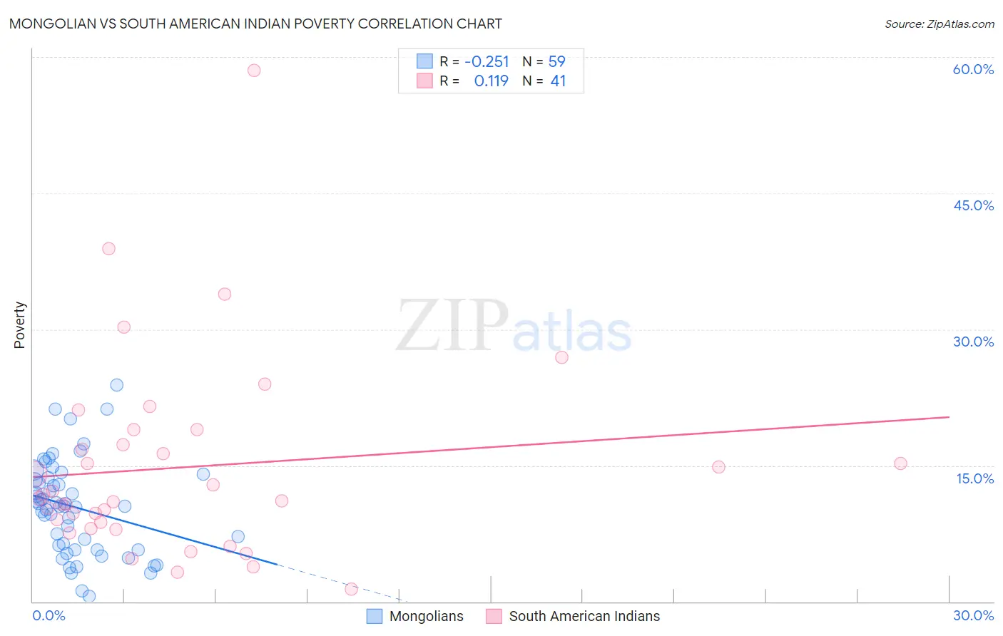 Mongolian vs South American Indian Poverty