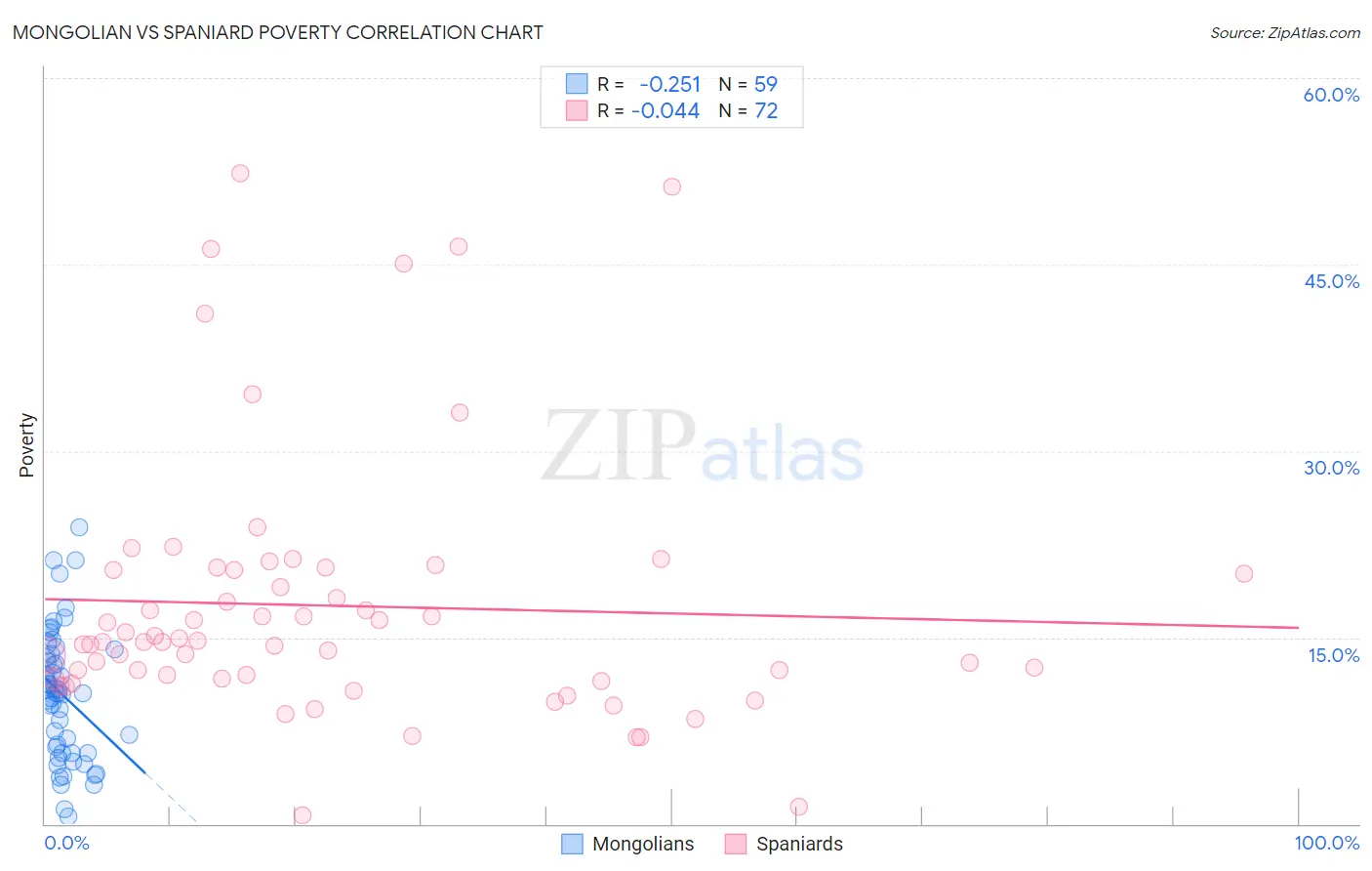 Mongolian vs Spaniard Poverty