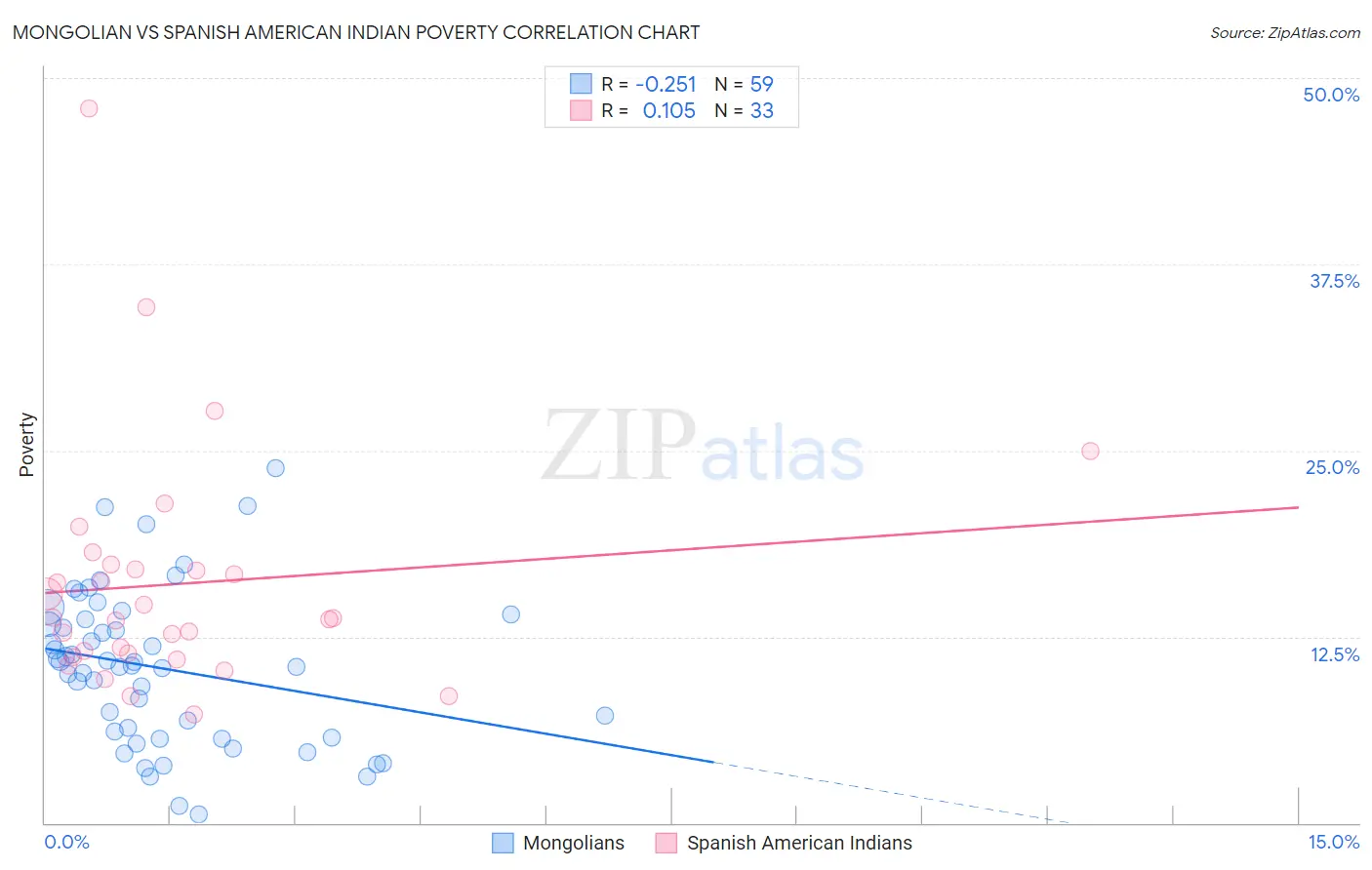 Mongolian vs Spanish American Indian Poverty