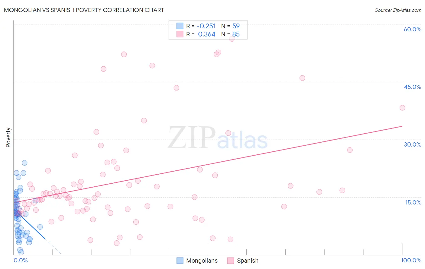 Mongolian vs Spanish Poverty