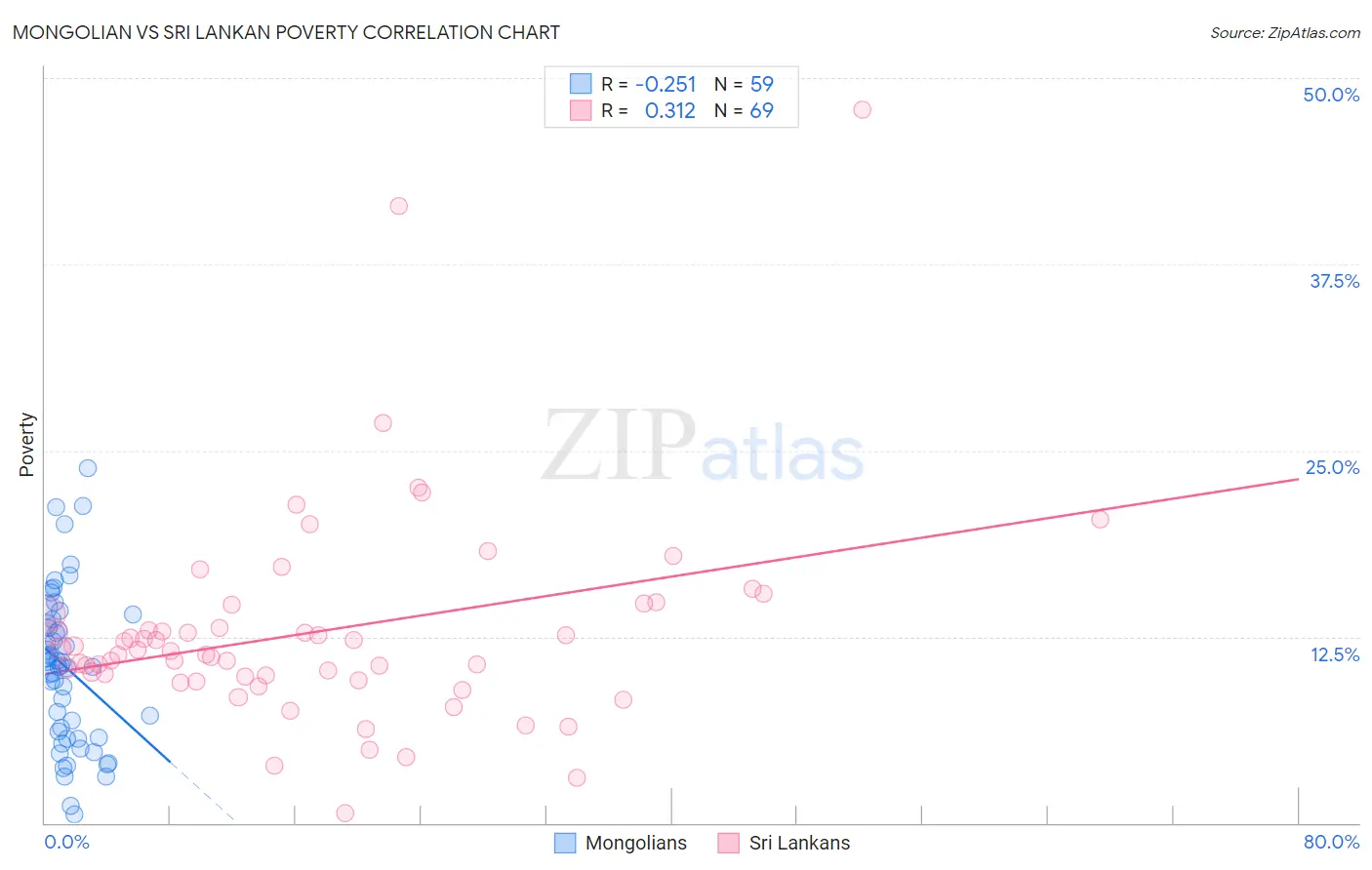 Mongolian vs Sri Lankan Poverty