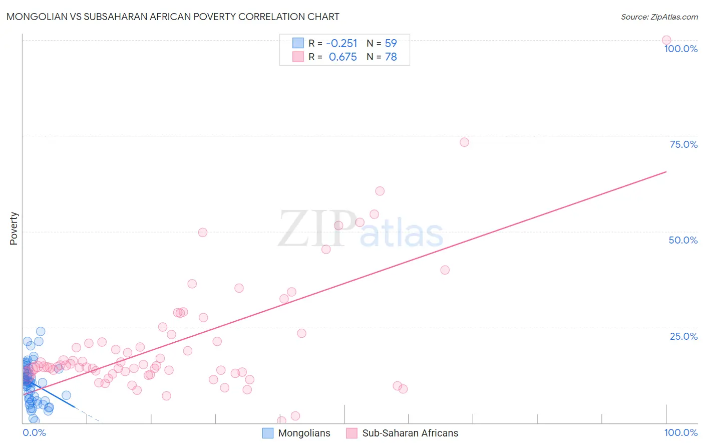 Mongolian vs Subsaharan African Poverty